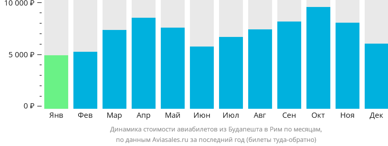 Динамика стоимости авиабилетов из Будапешта в Рим по месяцам