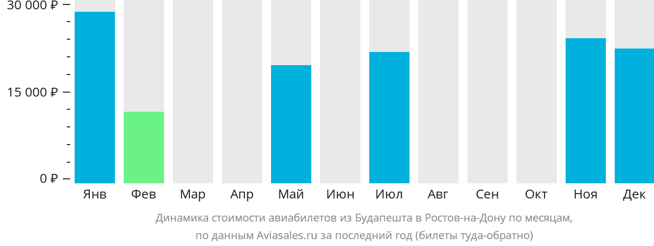 Динамика стоимости авиабилетов из Будапешта в Ростов-на-Дону по месяцам