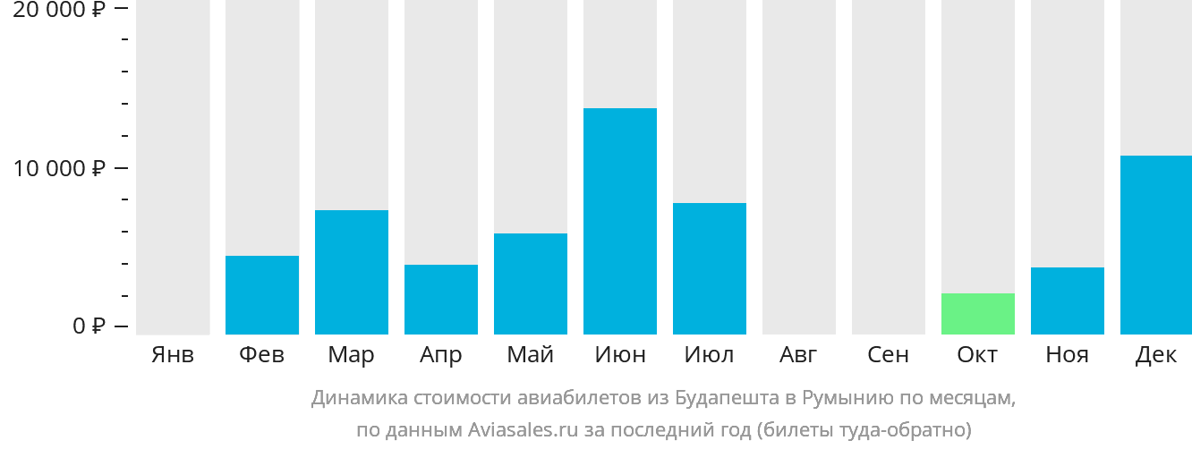 Динамика стоимости авиабилетов из Будапешта в Румынию по месяцам