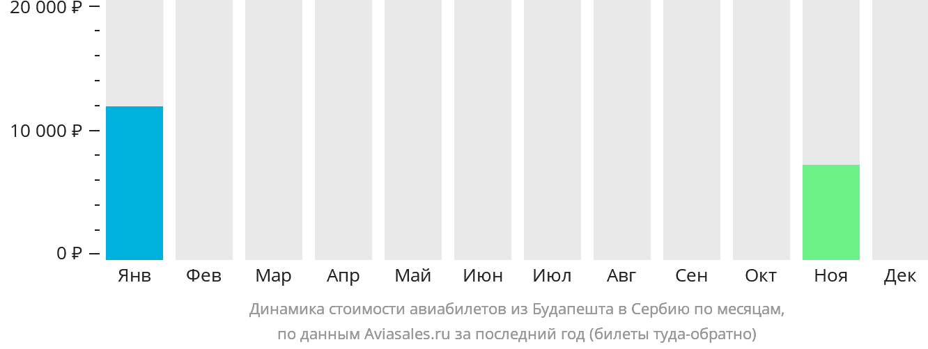 Динамика стоимости авиабилетов из Будапешта в Сербию по месяцам