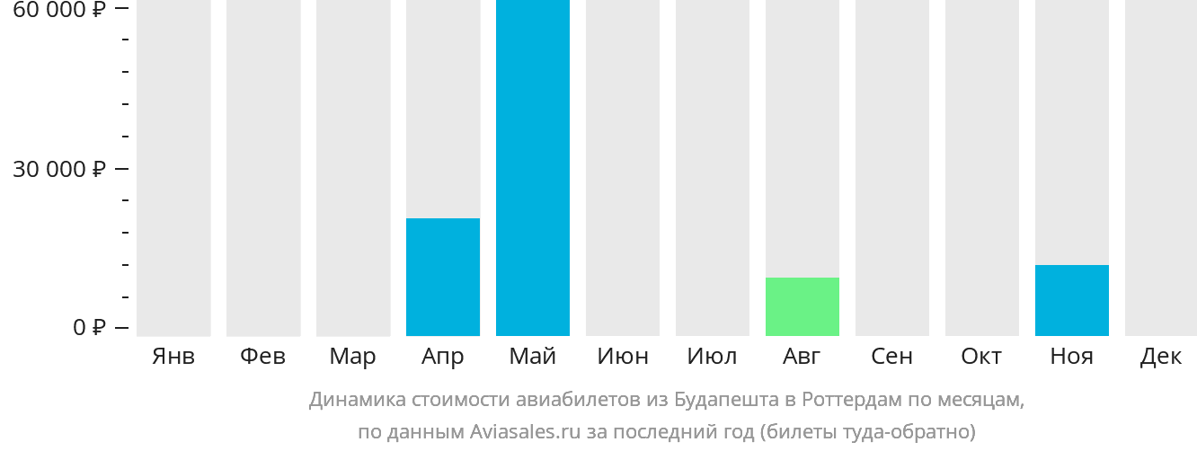 Динамика стоимости авиабилетов из Будапешта в Роттердам по месяцам