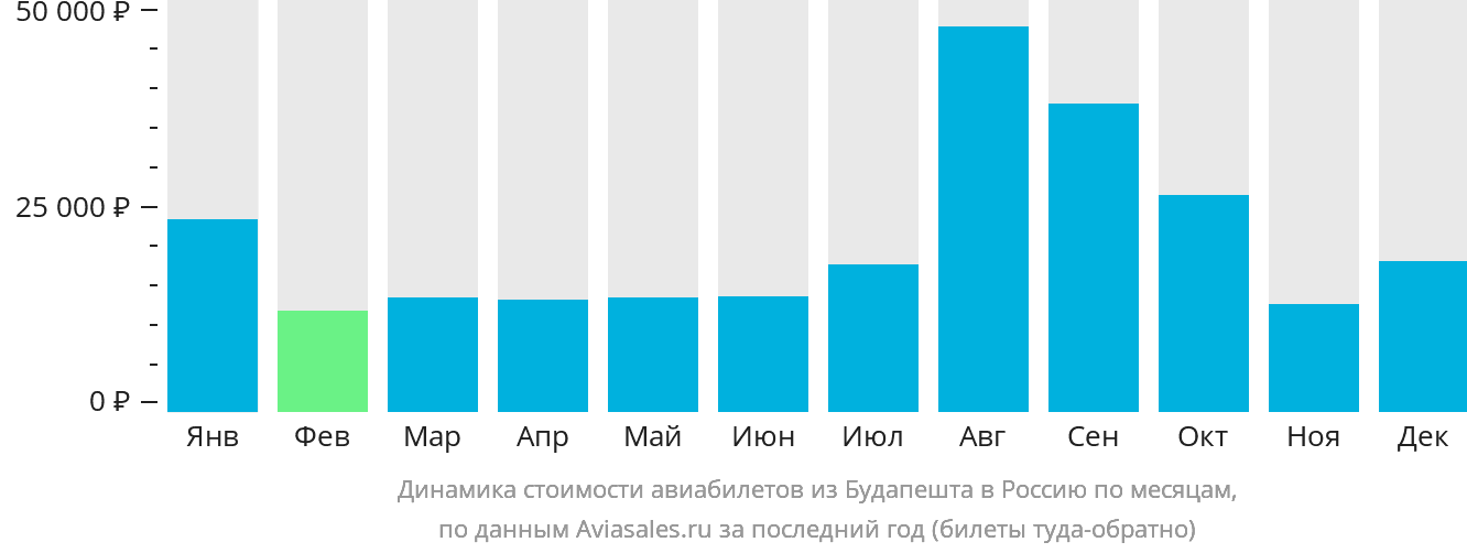 Динамика стоимости авиабилетов из Будапешта в Россию по месяцам