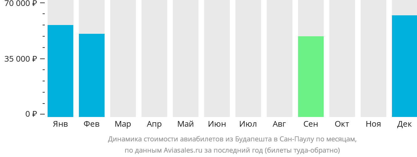 Динамика стоимости авиабилетов из Будапешта в Сан-Паулу по месяцам