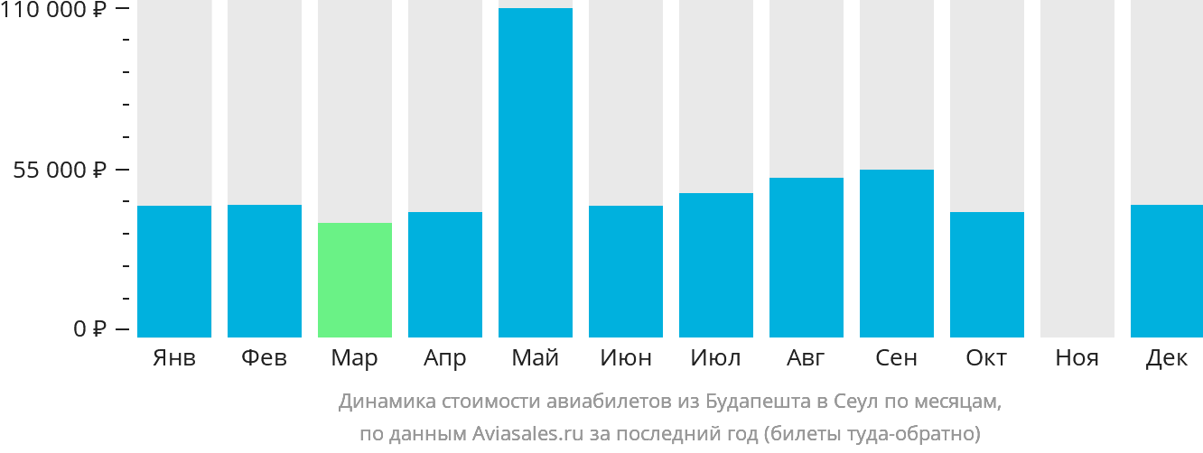 Динамика стоимости авиабилетов из Будапешта в Сеул по месяцам