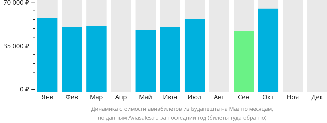 Динамика стоимости авиабилетов из Будапешта на Маэ по месяцам