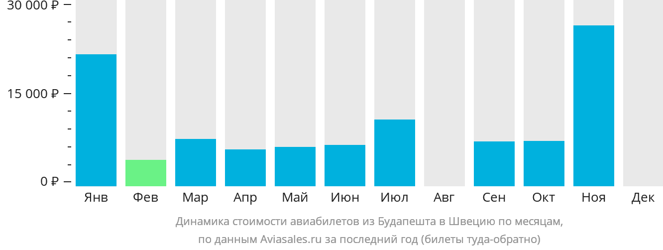 Динамика стоимости авиабилетов из Будапешта в Швецию по месяцам