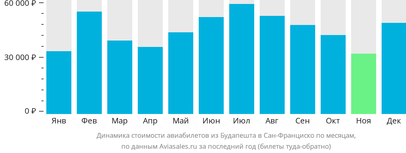 Динамика стоимости авиабилетов из Будапешта в Сан-Франциско по месяцам