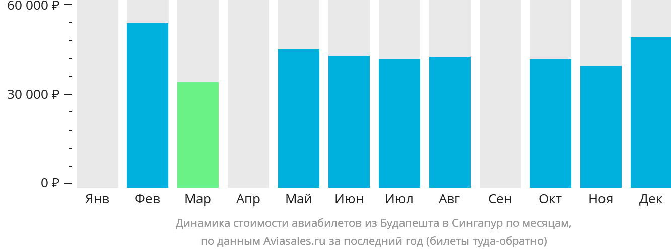 Динамика стоимости авиабилетов из Будапешта в Сингапур по месяцам