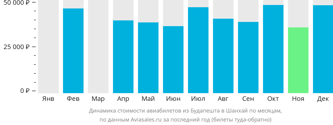 Динамика стоимости авиабилетов из Будапешта в Шанхай по месяцам