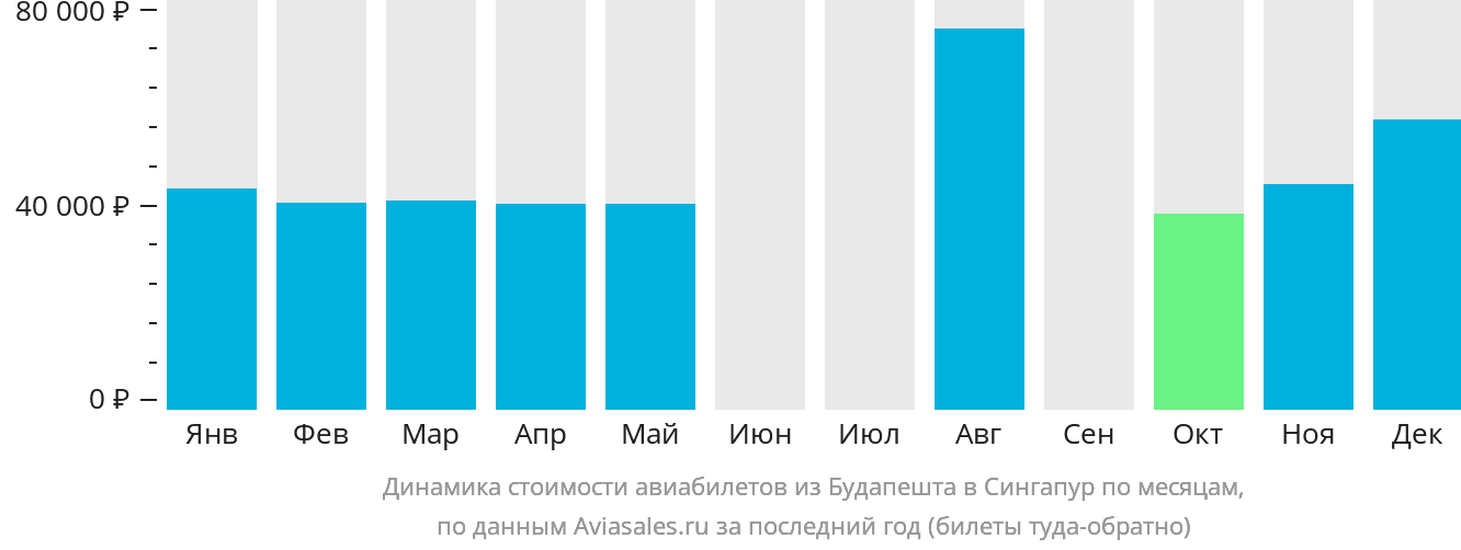 Динамика стоимости авиабилетов из Будапешта в Сингапур по месяцам