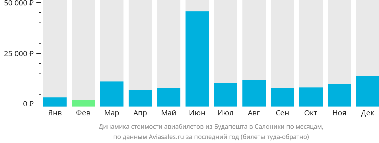 Динамика стоимости авиабилетов из Будапешта в Салоники по месяцам