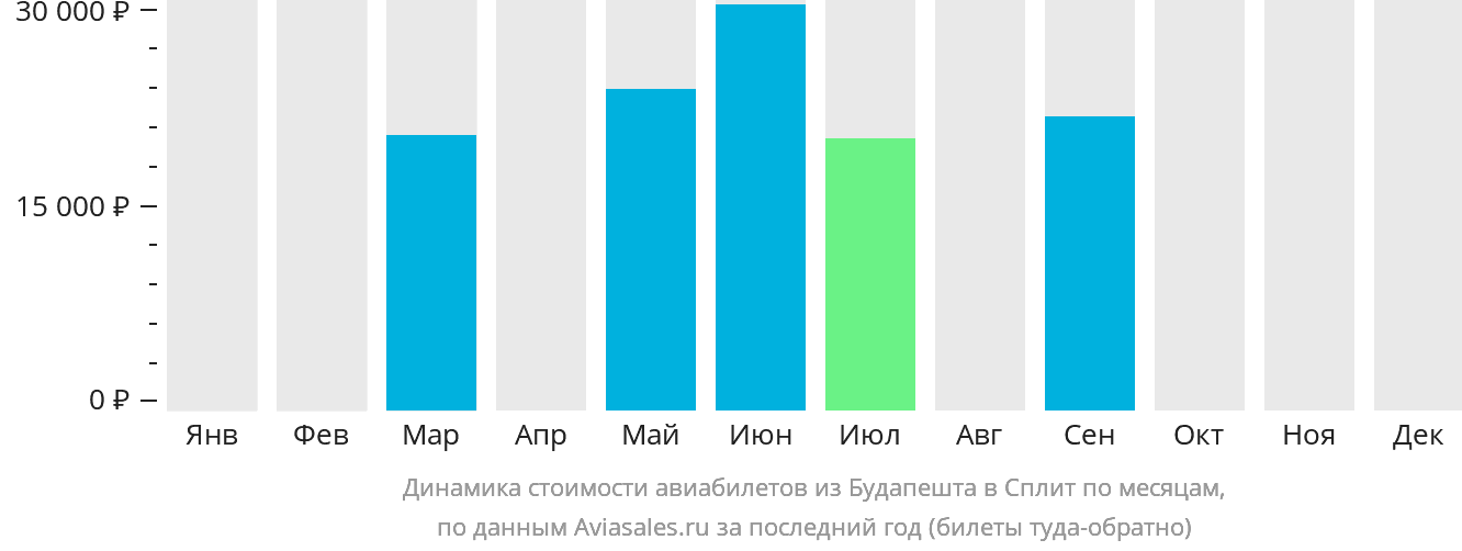 Динамика стоимости авиабилетов из Будапешта в Сплит по месяцам