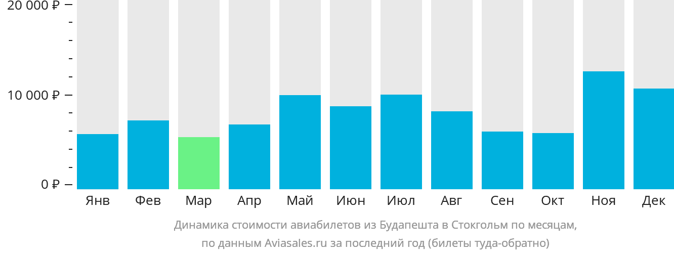 Динамика стоимости авиабилетов из Будапешта в Стокгольм по месяцам