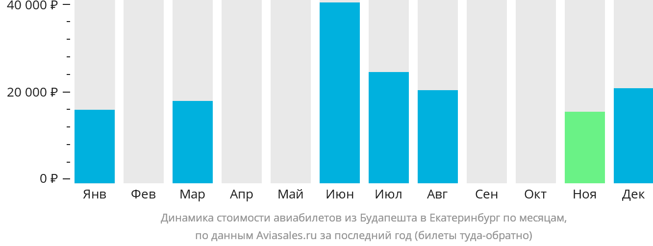 Динамика стоимости авиабилетов из Будапешта в Екатеринбург по месяцам