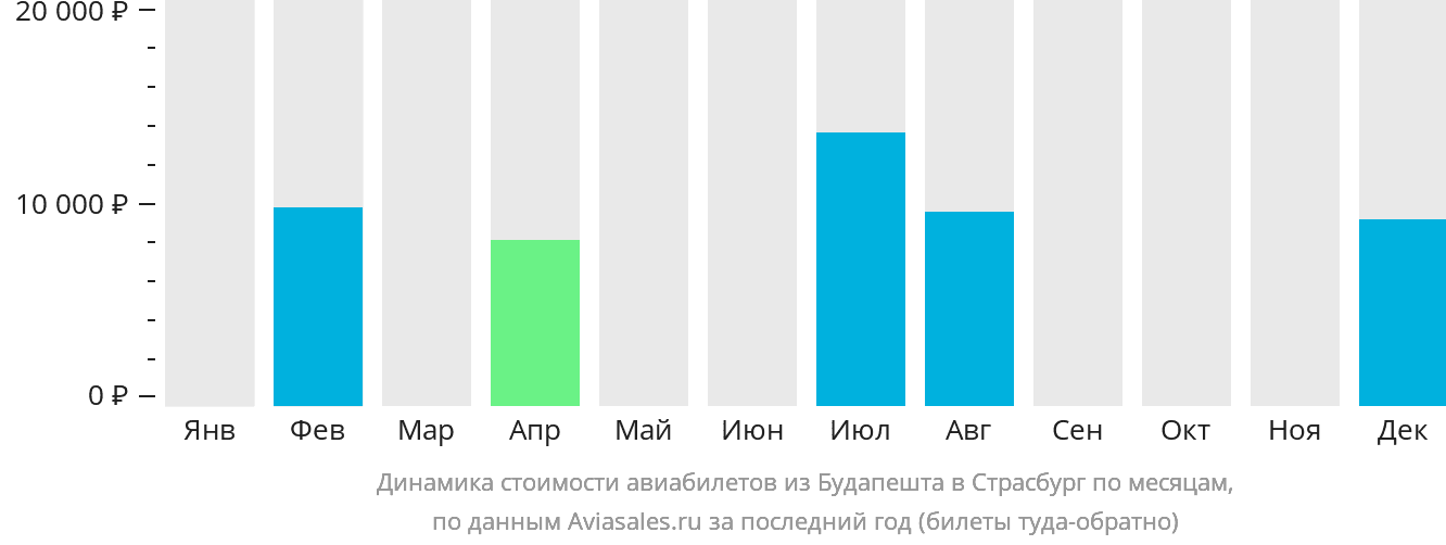 Динамика стоимости авиабилетов из Будапешта в Страсбург по месяцам