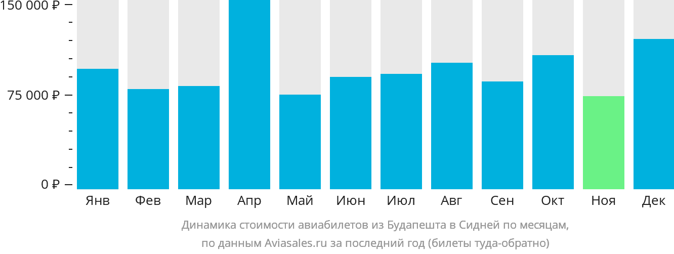 Динамика стоимости авиабилетов из Будапешта в Сидней по месяцам
