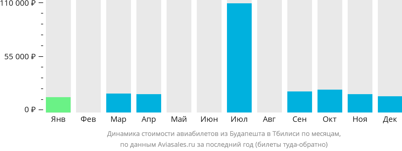 Динамика стоимости авиабилетов из Будапешта в Тбилиси по месяцам