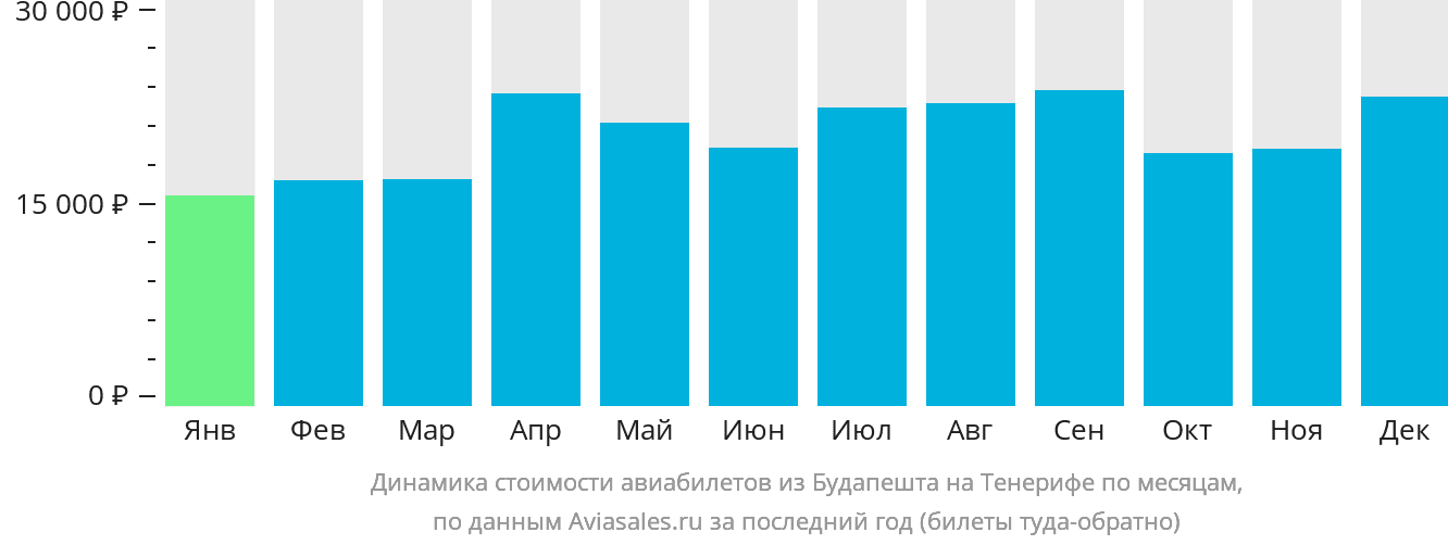 Динамика стоимости авиабилетов из Будапешта на Тенерифе по месяцам