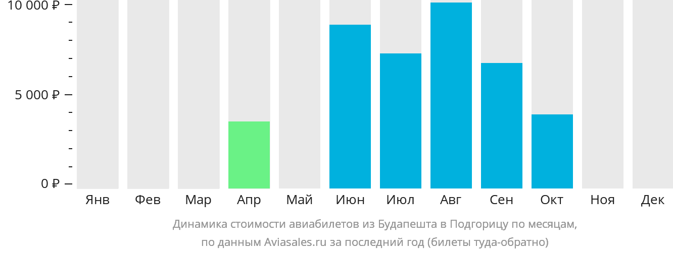 Динамика стоимости авиабилетов из Будапешта в Подгорицу по месяцам
