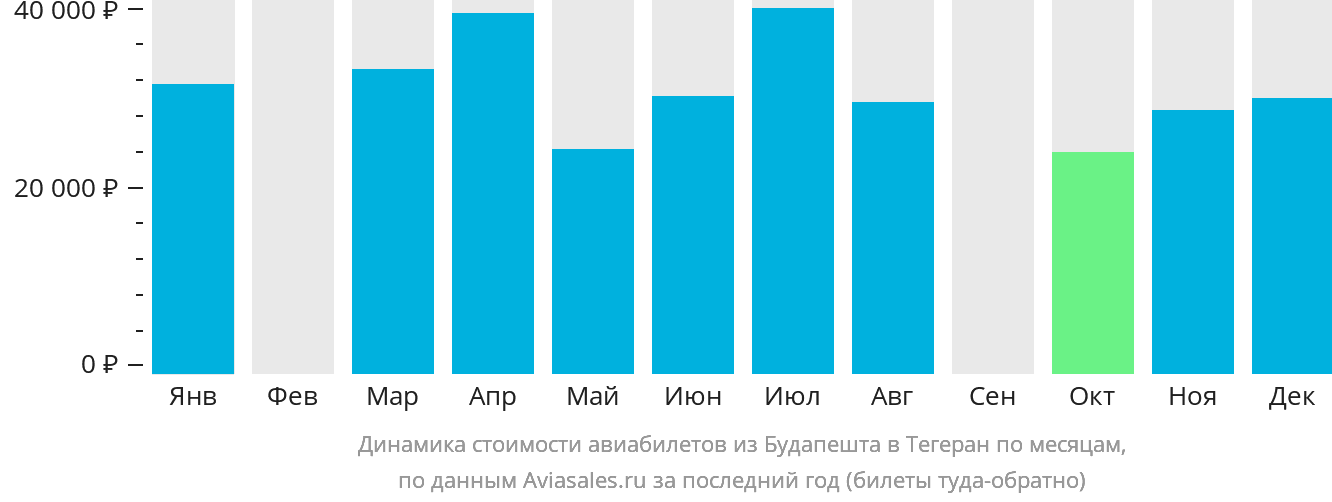 Динамика стоимости авиабилетов из Будапешта в Тегеран по месяцам