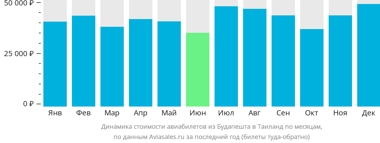 Динамика стоимости авиабилетов из Будапешта в Таиланд по месяцам