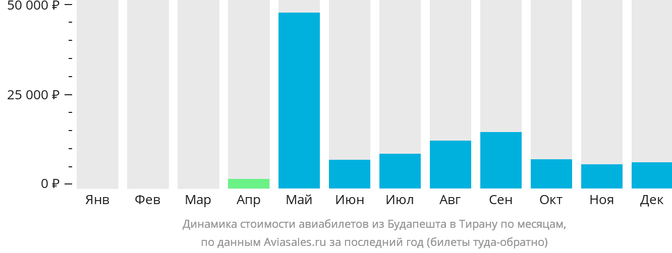 Динамика стоимости авиабилетов из Будапешта в Тирану по месяцам