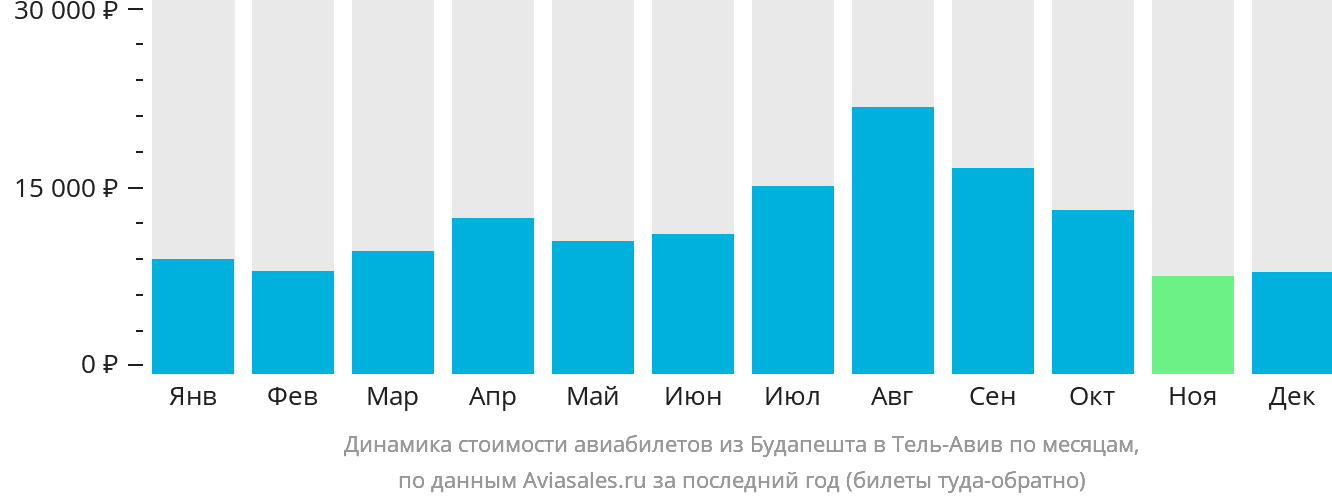 Динамика стоимости авиабилетов из Будапешта в Тель-Авив по месяцам