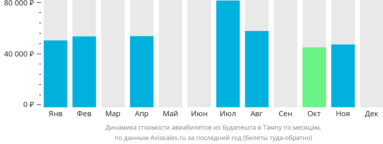 Динамика стоимости авиабилетов из Будапешта в Тампу по месяцам
