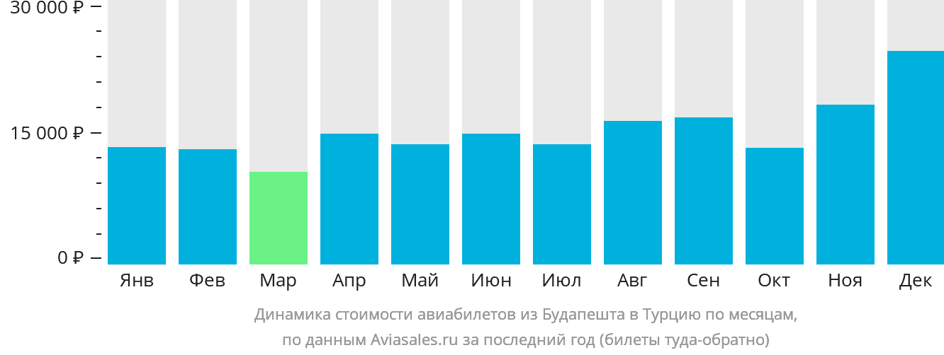 Динамика стоимости авиабилетов из Будапешта в Турцию по месяцам