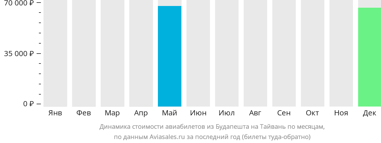 Динамика стоимости авиабилетов из Будапешта на Тайвань по месяцам