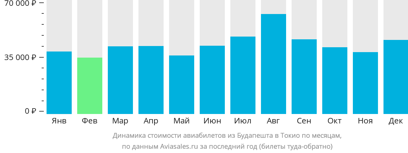 Динамика стоимости авиабилетов из Будапешта в Токио по месяцам