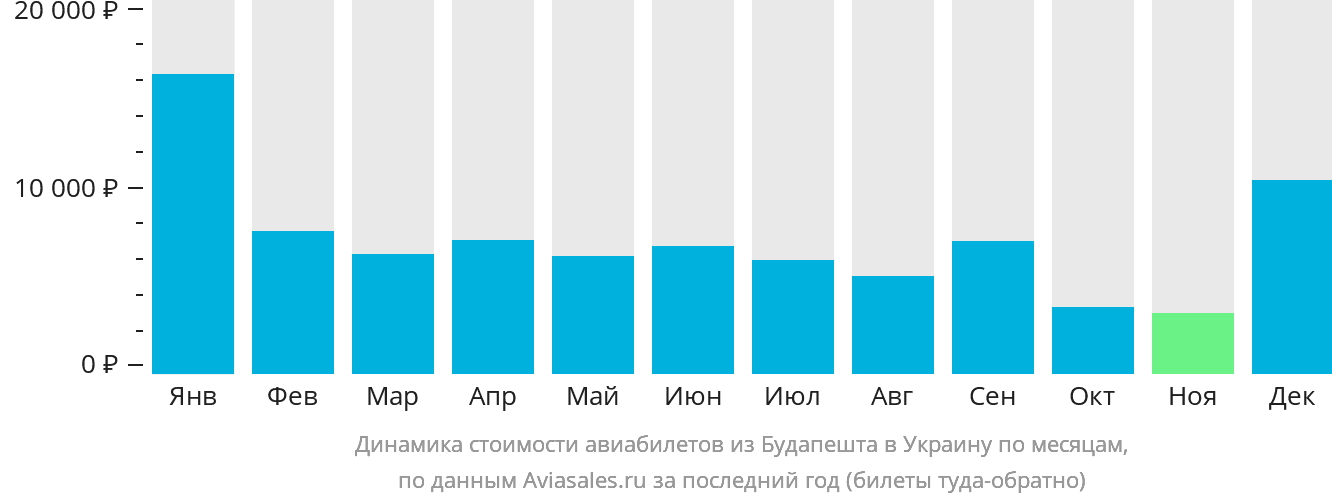 Динамика стоимости авиабилетов из Будапешта в Украину по месяцам