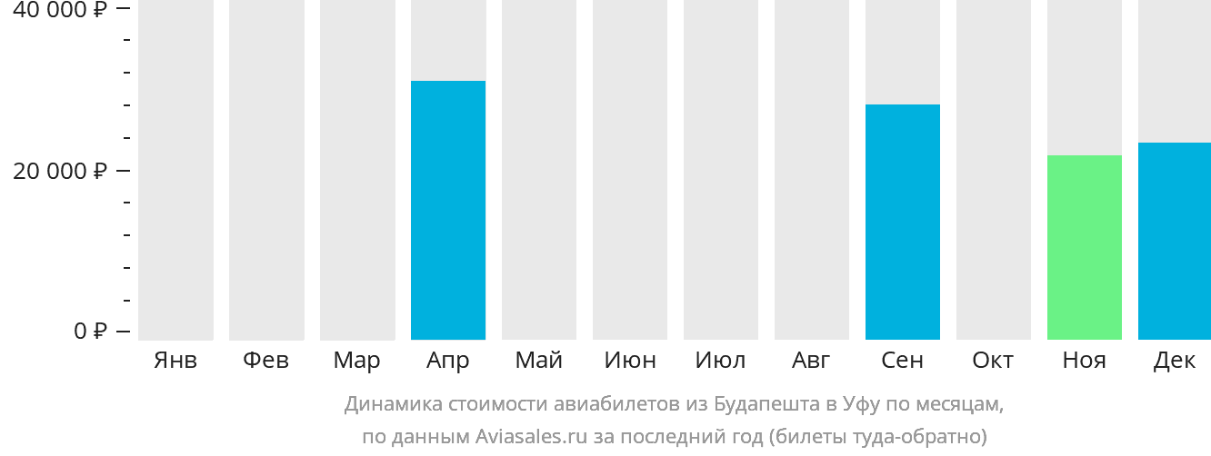Динамика стоимости авиабилетов из Будапешта в Уфу по месяцам