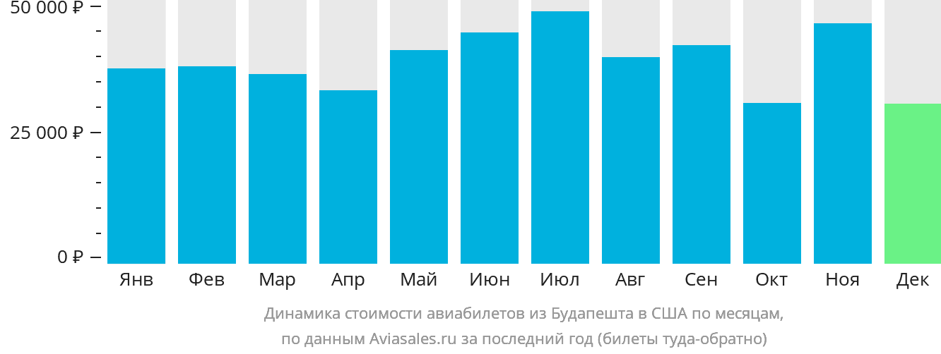 Динамика стоимости авиабилетов из Будапешта в США по месяцам