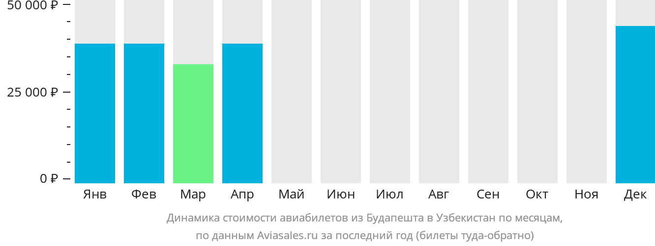 Динамика стоимости авиабилетов из Будапешта в Узбекистан по месяцам
