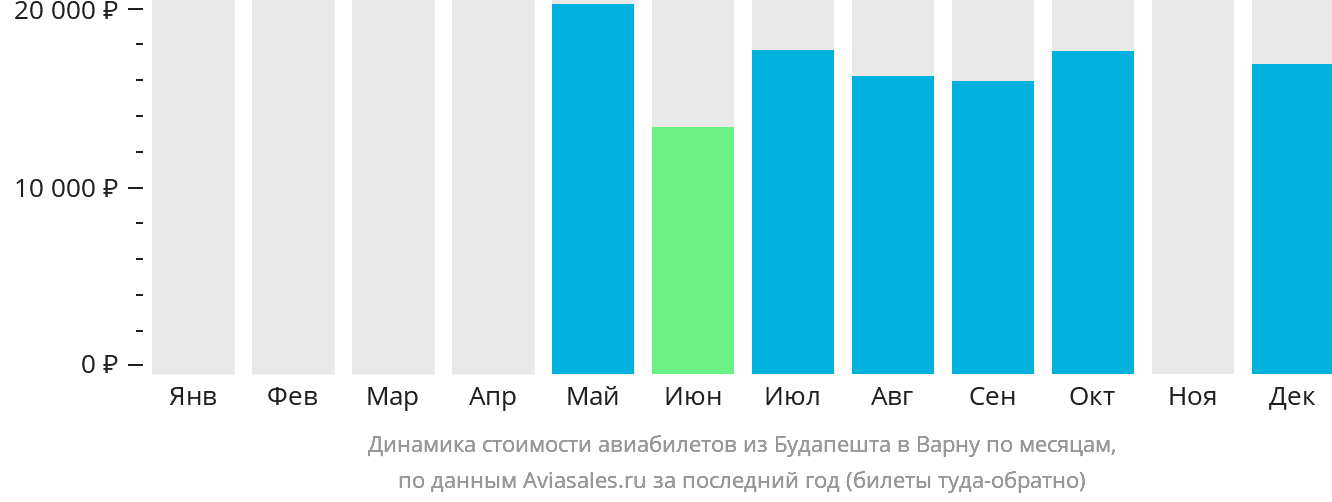 Динамика стоимости авиабилетов из Будапешта в Варну по месяцам