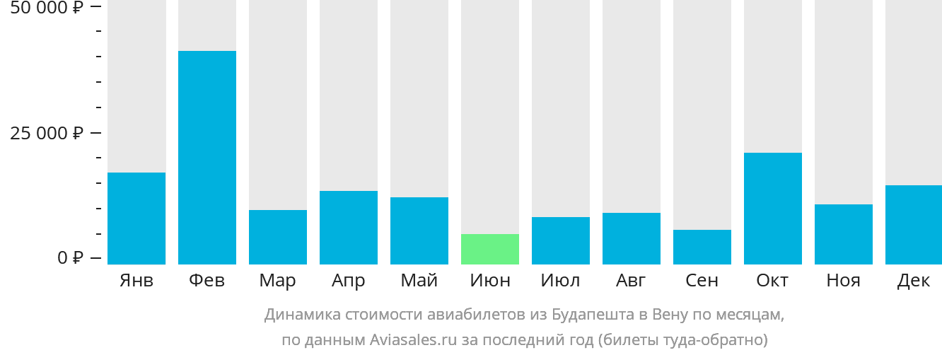 Динамика стоимости авиабилетов из Будапешта в Вену по месяцам