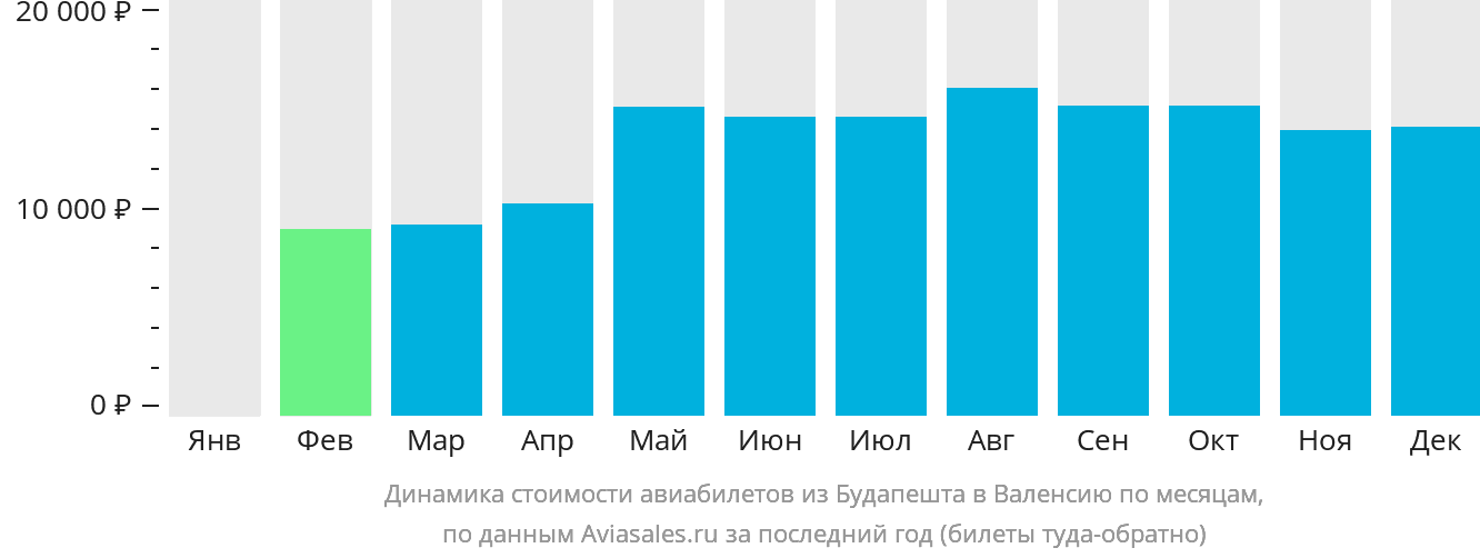 Динамика стоимости авиабилетов из Будапешта в Валенсию по месяцам