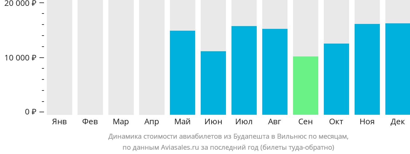Динамика стоимости авиабилетов из Будапешта в Вильнюс по месяцам