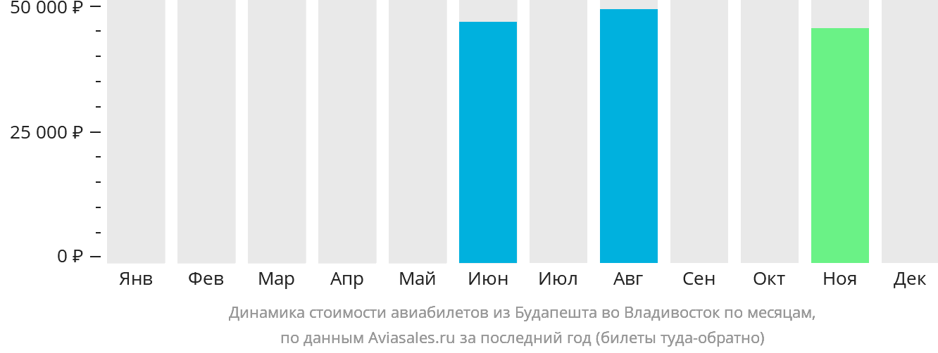 Динамика стоимости авиабилетов из Будапешта во Владивосток по месяцам