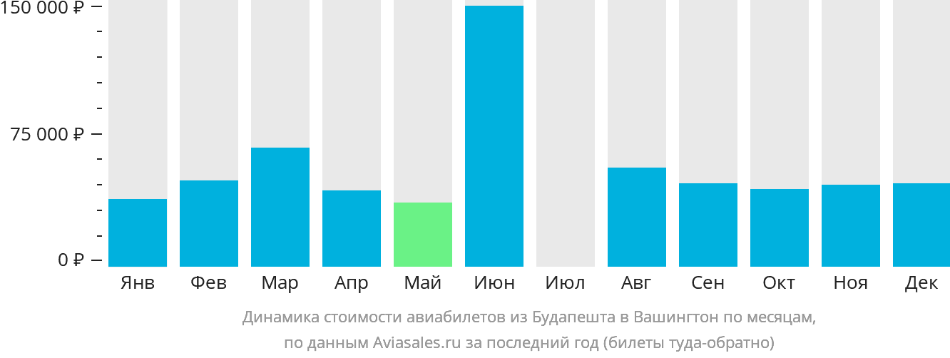 Динамика стоимости авиабилетов из Будапешта в Вашингтон по месяцам