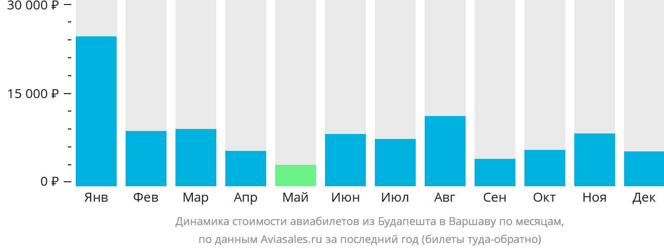 Динамика стоимости авиабилетов из Будапешта в Варшаву по месяцам