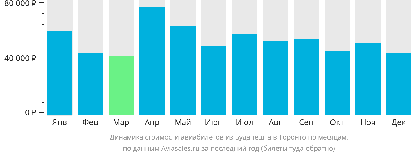 Динамика стоимости авиабилетов из Будапешта в Торонто по месяцам