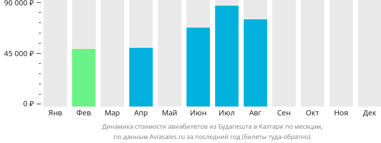 Динамика стоимости авиабилетов из Будапешта в Калгари по месяцам
