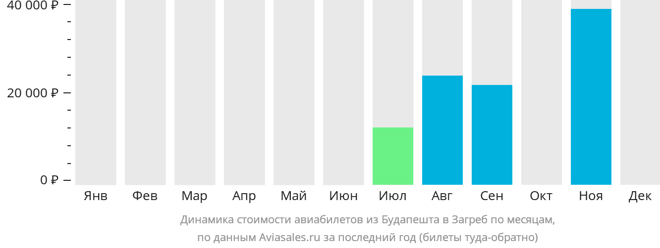 Динамика стоимости авиабилетов из Будапешта в Загреб по месяцам