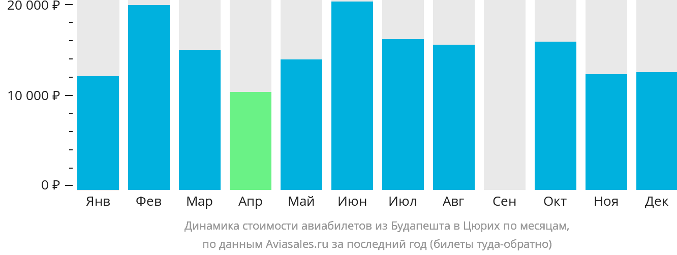 Динамика стоимости авиабилетов из Будапешта в Цюрих по месяцам