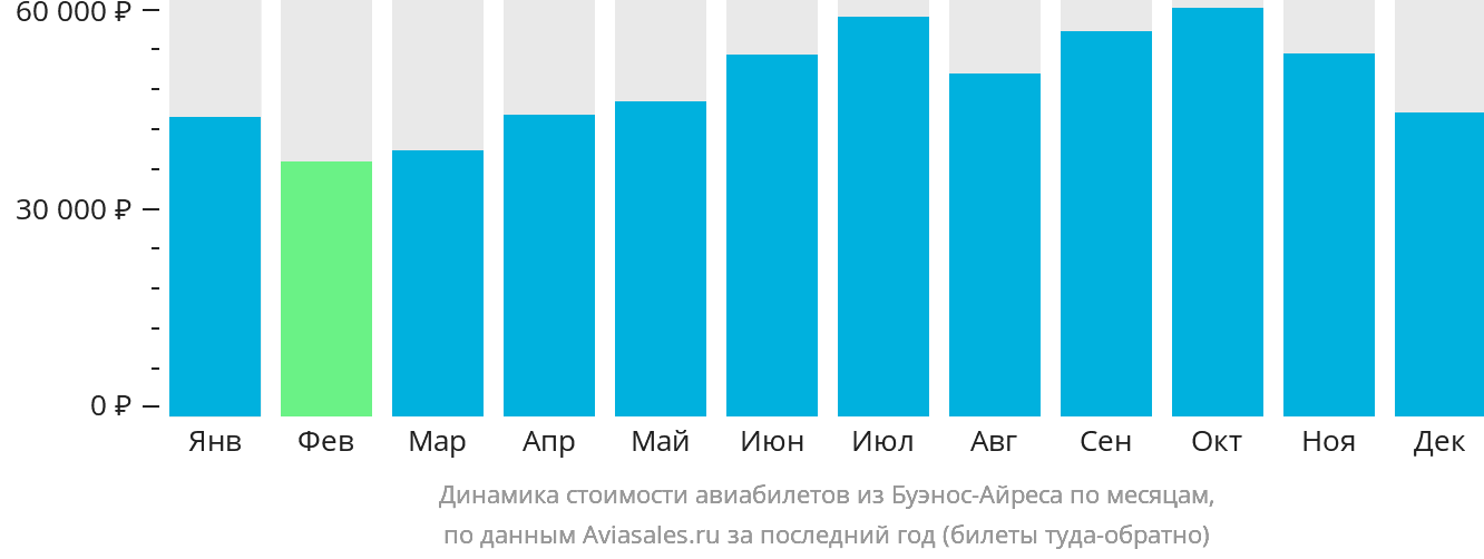 Динамика стоимости авиабилетов из Буэнос-Айреса по месяцам