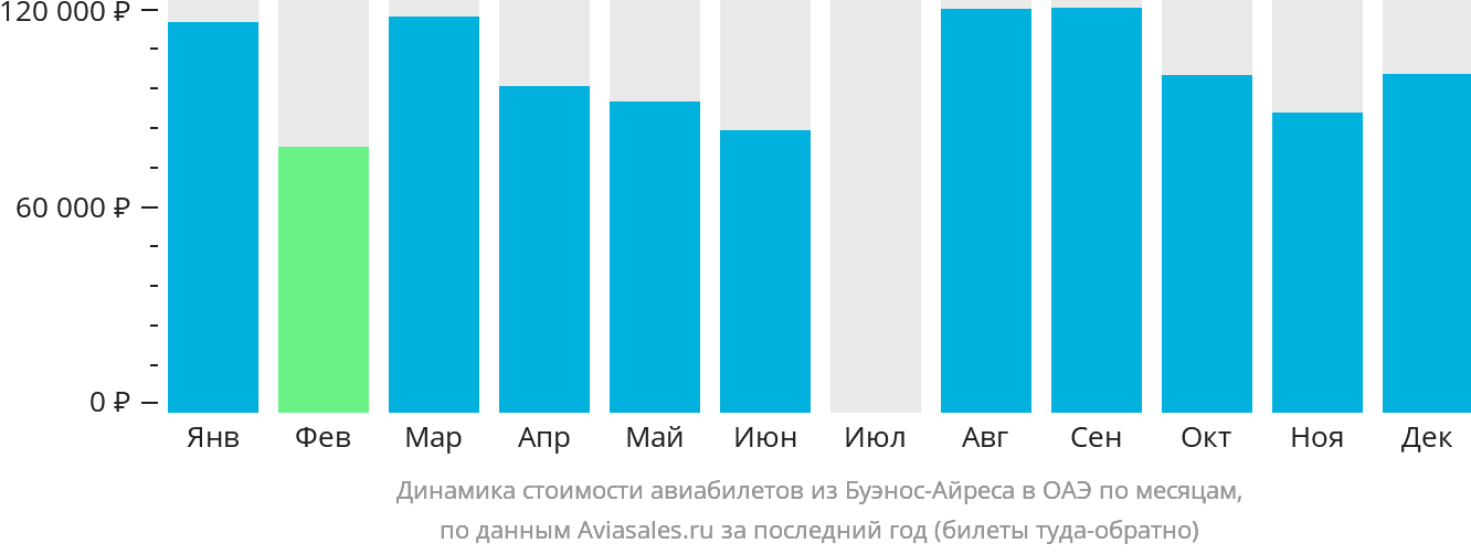 Динамика стоимости авиабилетов из Буэнос-Айреса в ОАЭ по месяцам