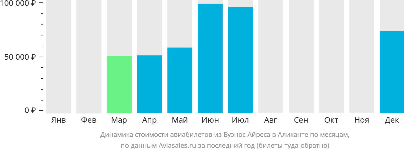Динамика стоимости авиабилетов из Буэнос-Айреса в Аликанте по месяцам