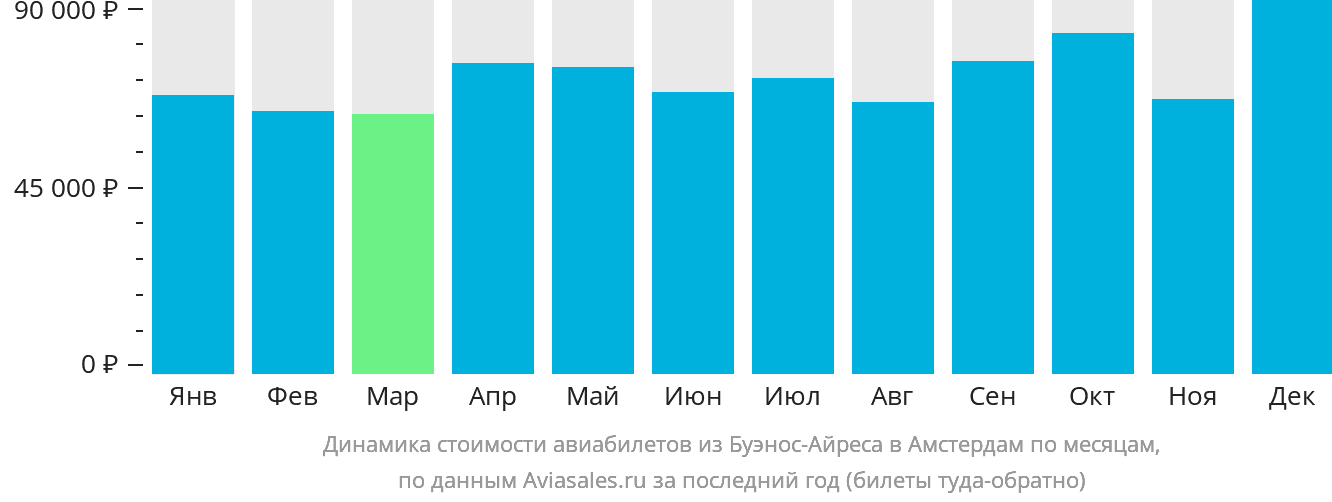 Динамика стоимости авиабилетов из Буэнос-Айреса в Амстердам по месяцам
